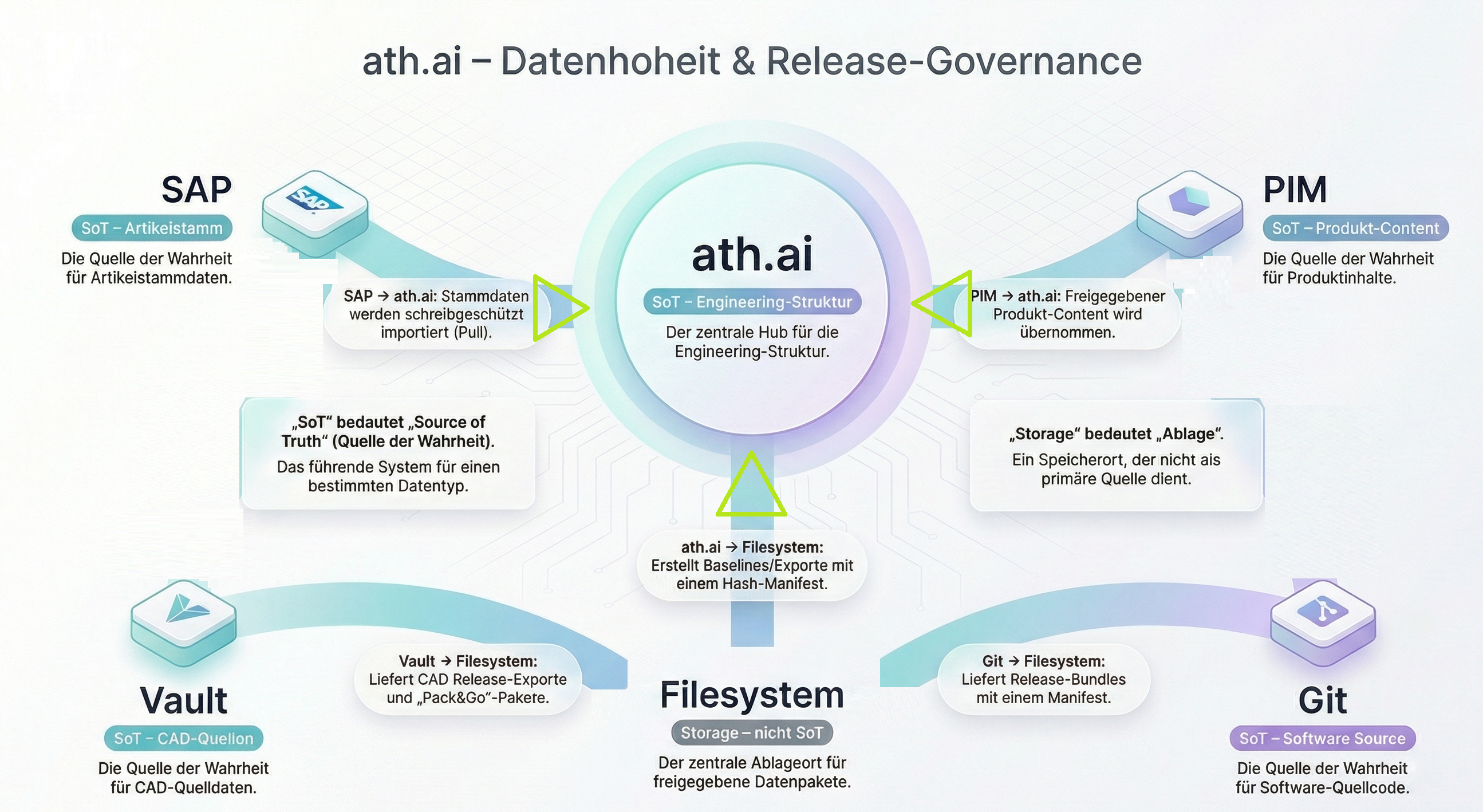 Source of Truth Konzept